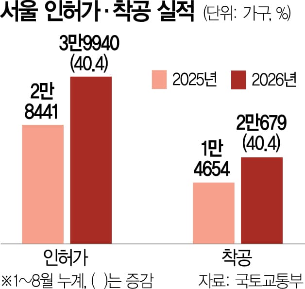 서울 인허가 604% 급증, 입주는 2028년부터라고?
