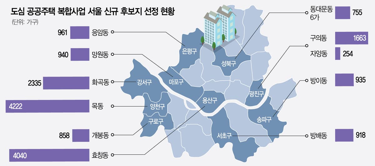 서울 도심복합사업 후보지 11곳, 서초·송파가 처음 들어갔다고?