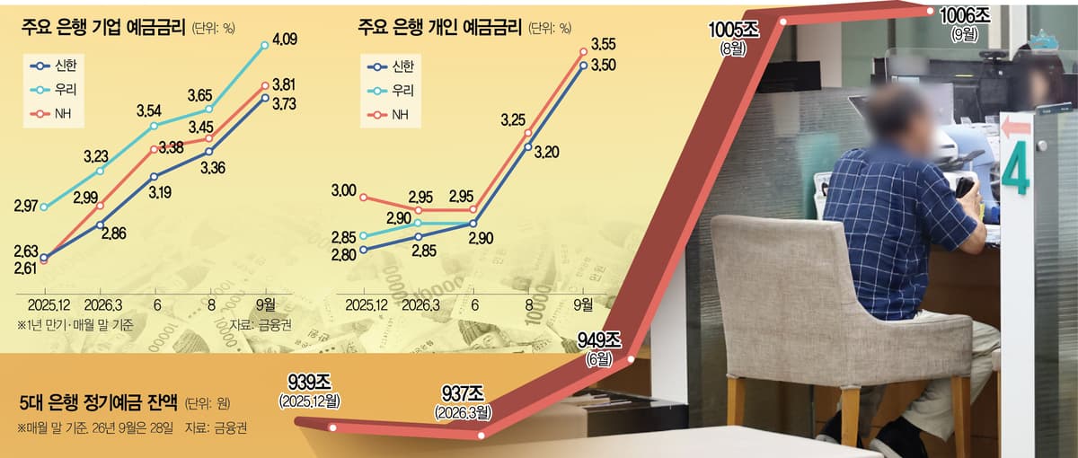 기업 예금금리 4% 돌파, 내 대출 이자가 먼저 오른다고?