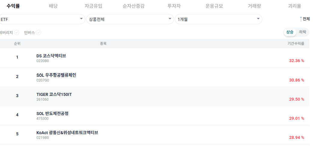 금융 | 코스닥 ETF 수익률 1위, 돈은 정반대로 흘렀다고? 🚪