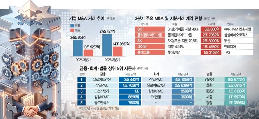 금융 | M&A 리그테이블, 9개월 만에 작년 1년치를 넘겼다고? 🪑