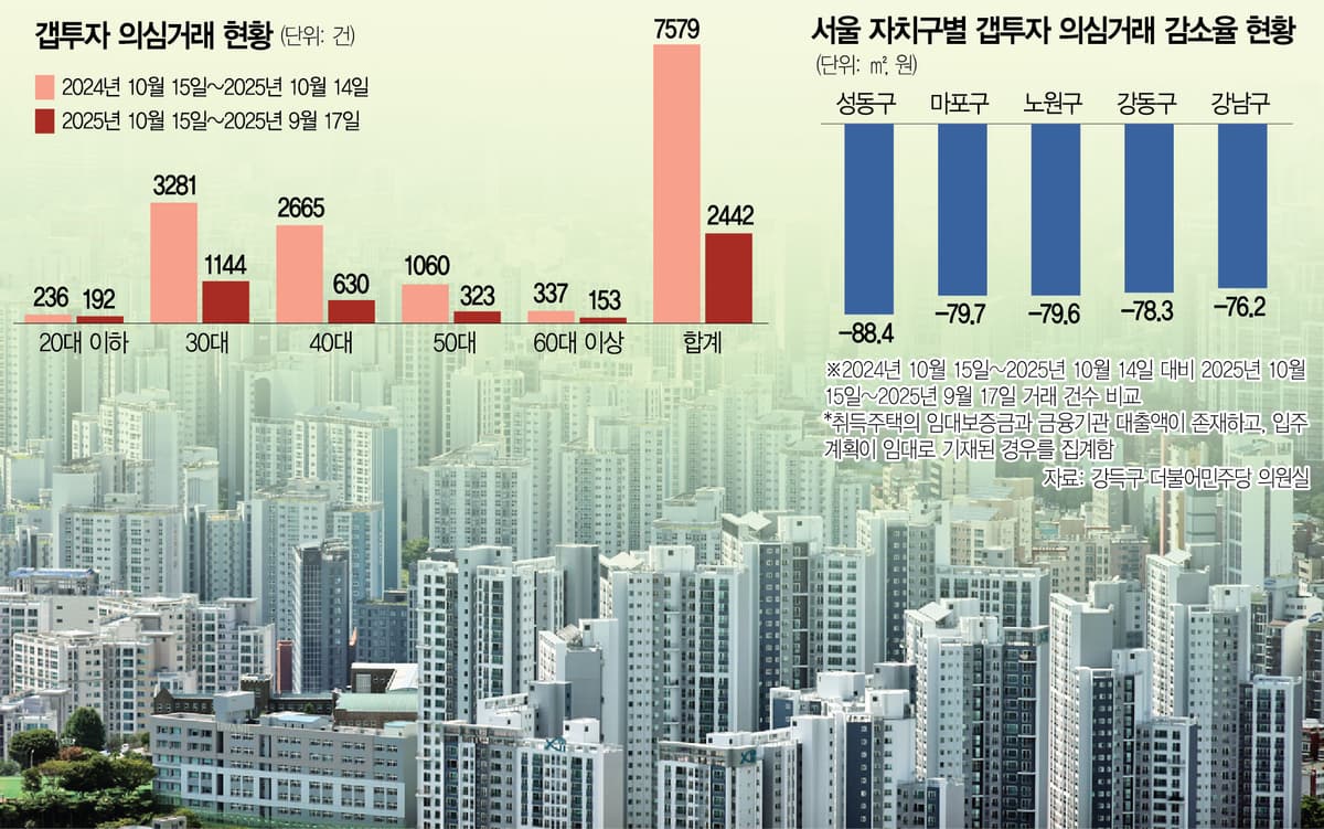 서울 갭투자 의심거래 67.8% 감소, 20대 비중만 두 배로 늘었다고?