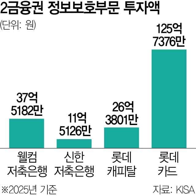 저축은행 보안 인증, 1,000만 명 정보 다루는데 받은 곳이 0곳이라고?