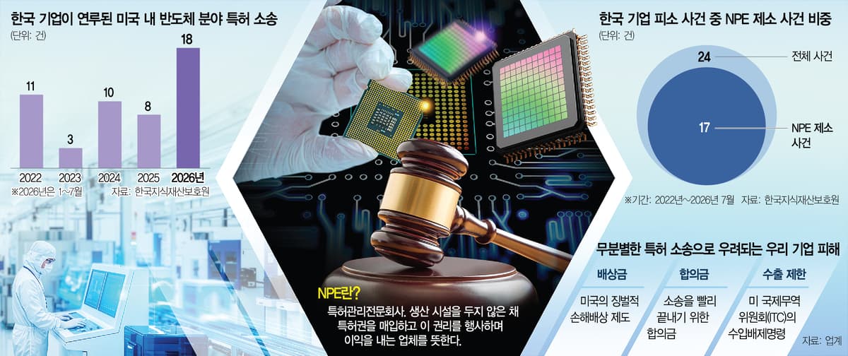 삼성·SK 상대 미국 특허 소송, 7개월 만에 역대 최다 넘었다고?