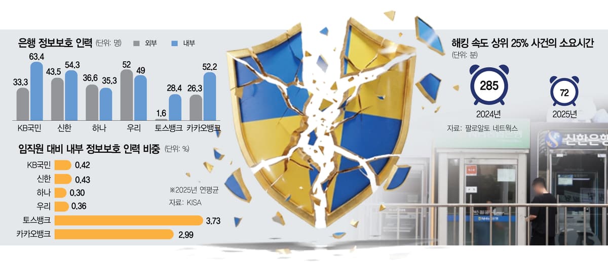 AI 해커는 72분에 뚫는데, 보안 인력은 19명이라고?