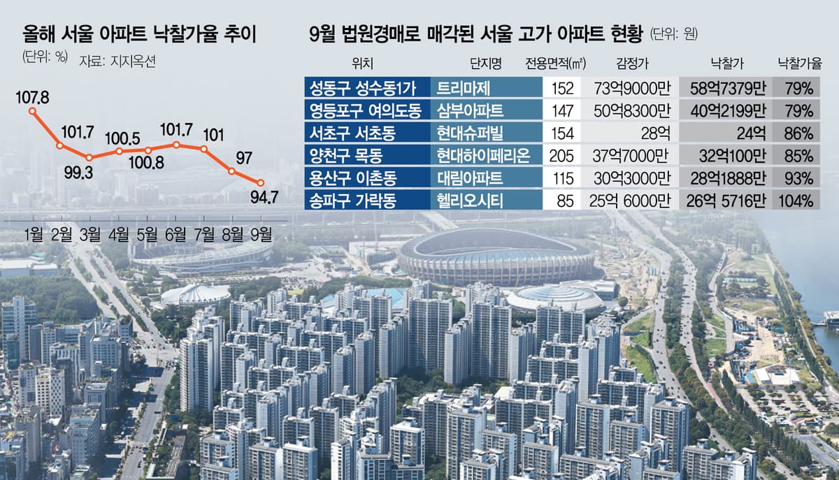 25억 넘는 아파트, 경매에서 감정가보다 5억 빠졌다고?