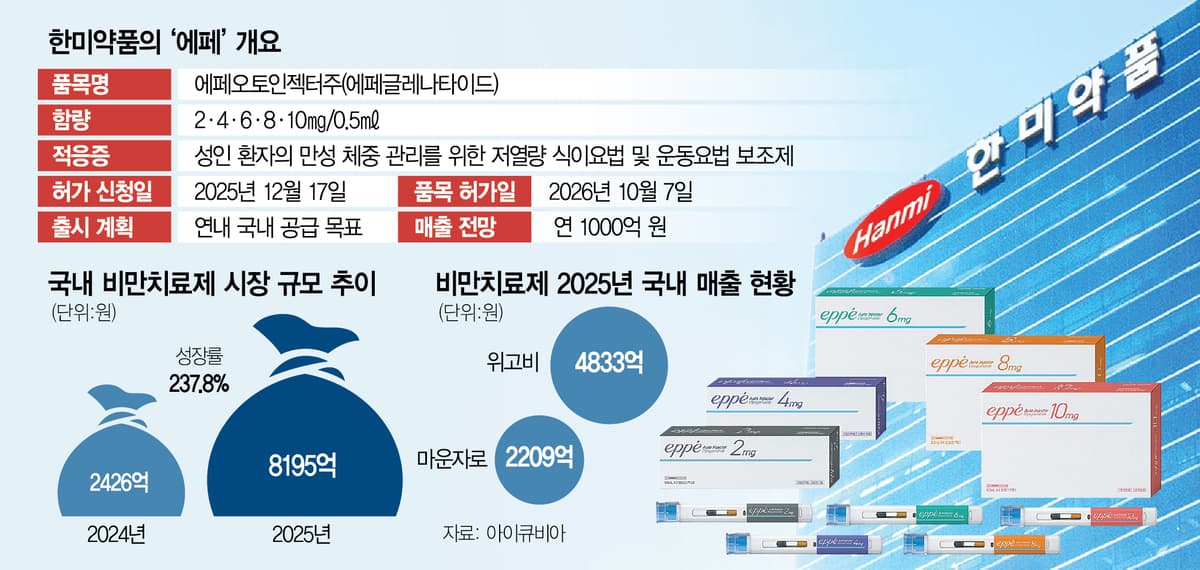위고비보다 30% 싼 비만 주사, 이달 나온다고?