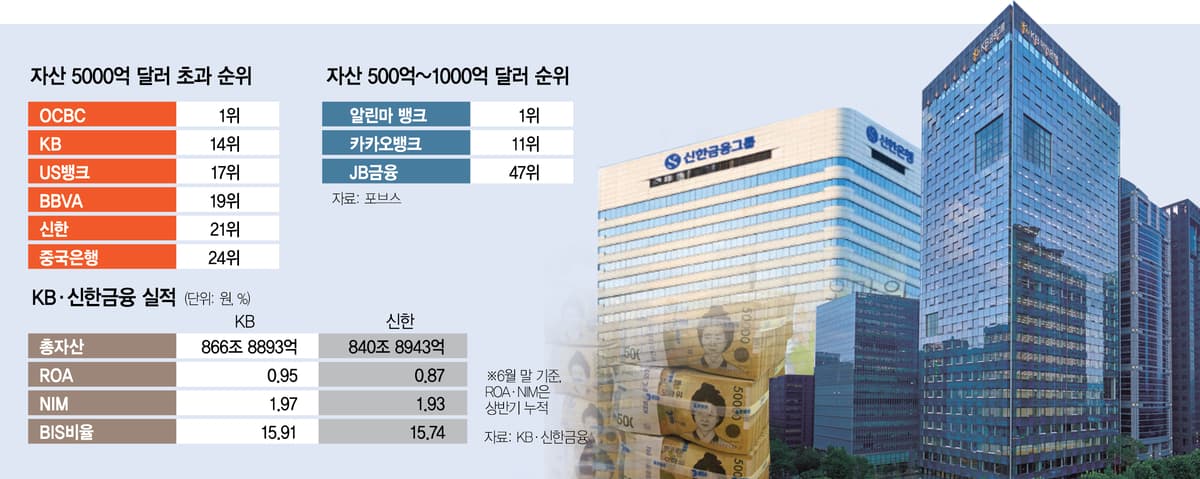 KB금융이 US뱅크보다 높다고? 설문 빼고 숫자만 봤더니