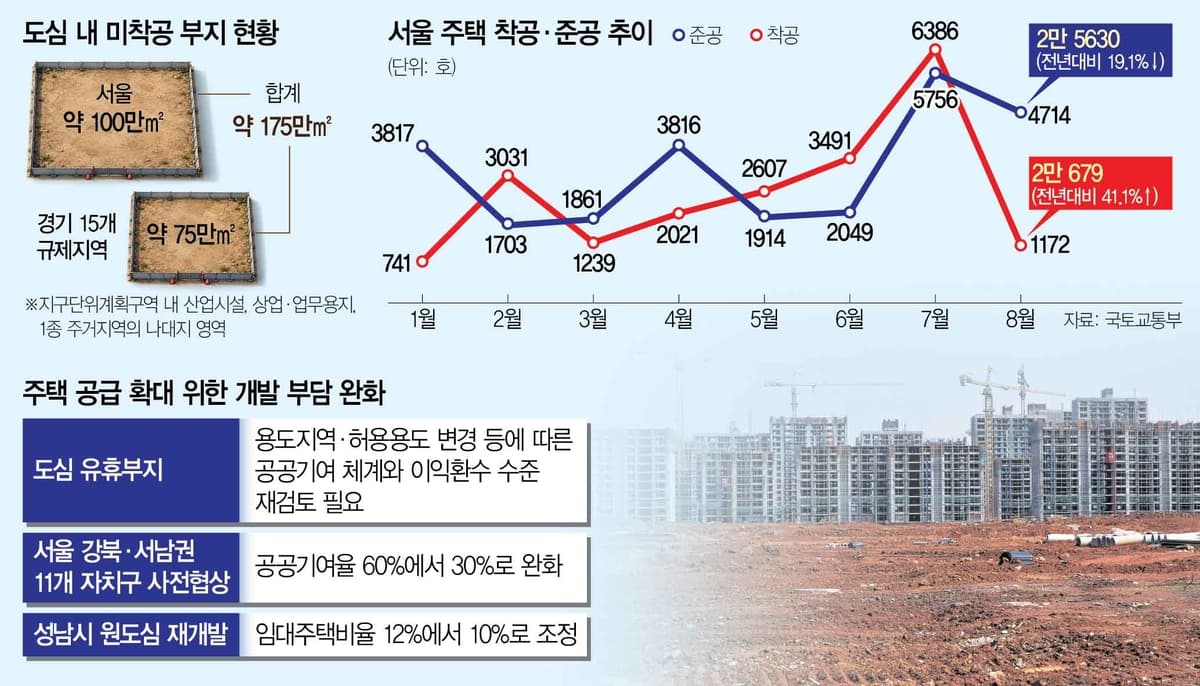 공공기여 부담 줄여 용도변경 유도…정부 공급 속도전