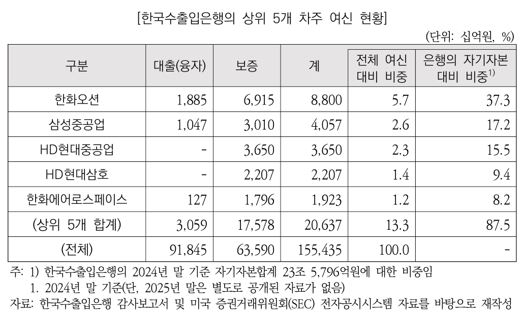 수출입銀, 여신 13%가 5개 기업 편중...예정처 “신용위험 관리 강화”