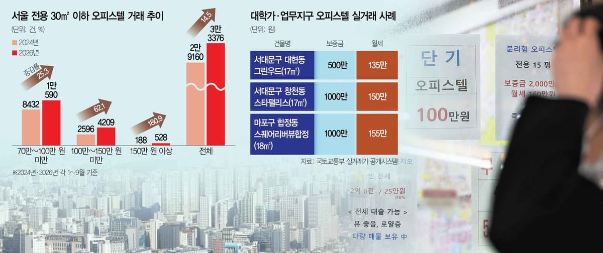 서울 소형 오피스텔 월세 100만 원 이상 계약이 2년 새 70.2% 늘었거든요