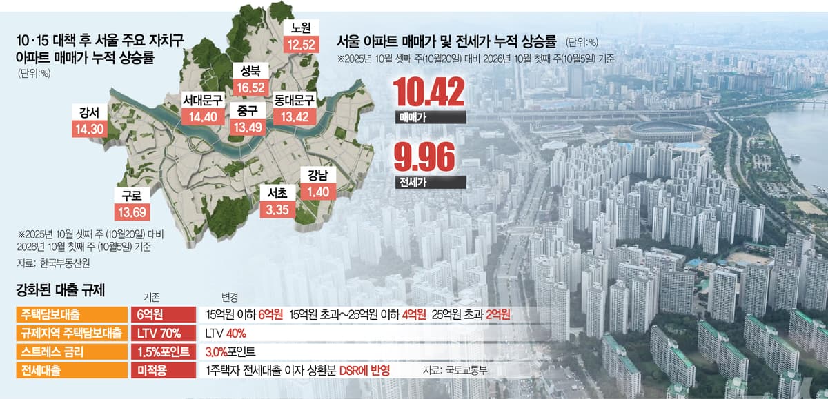 규제로 집값 잡겠다더니 전셋값이 대책 전보다 4배 속도로 올랐다고요