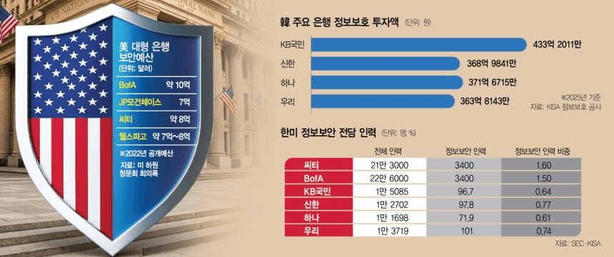 자산 규모 차이는 10배인데 보안 예산은 최대 37배 차이가 나거든요