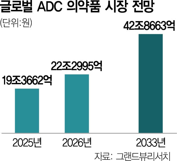 국내 CDMO 3사가 샌디에이고까지 날아간 이유가 ADC 시장 때문이라고요?