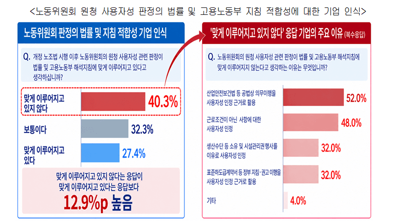 노란봉투법 판정이 법·지침에 맞다고요? 27.4%만 그렇게 봤다고요
