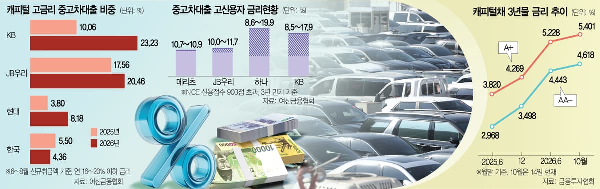 KB캐피탈 중고차 대출 4건 중 1건이 연 16% 이상이거든요, 1년 새 두 배 뛰었어요