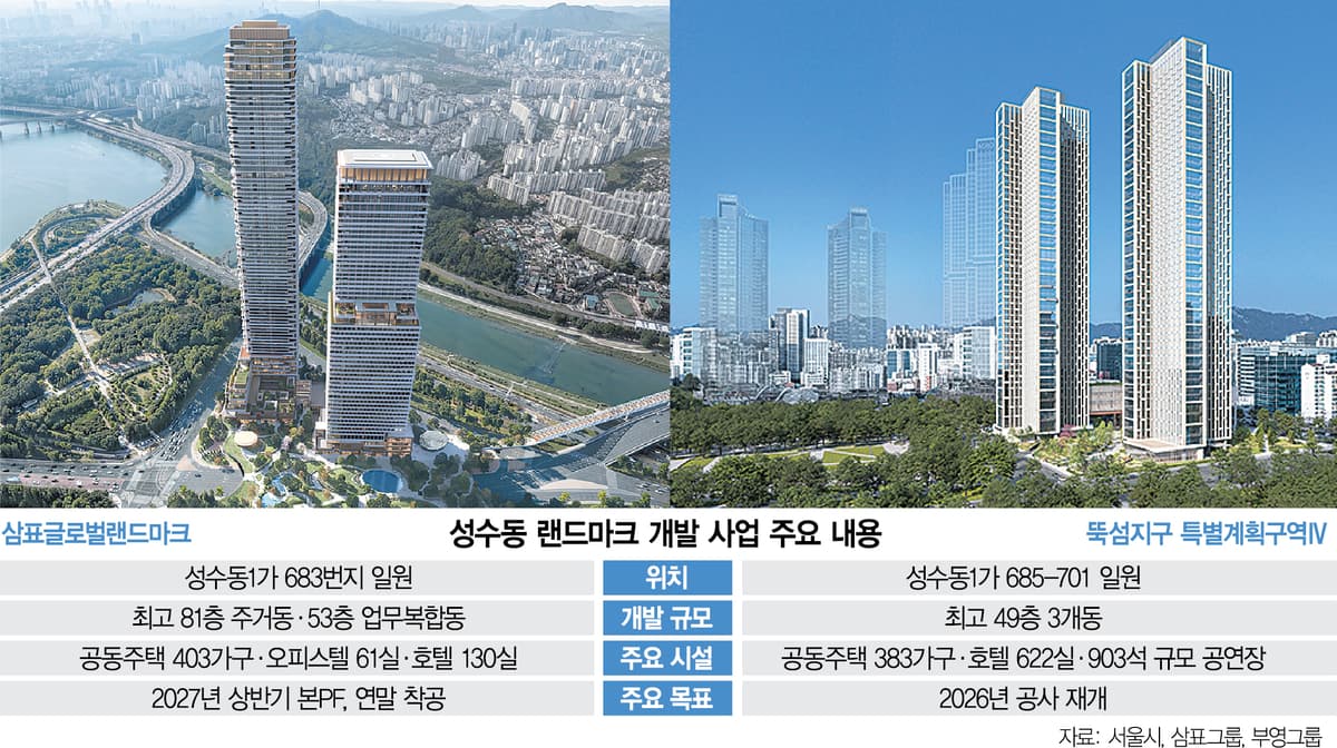 국토부 심의 보류에 차입약정 7,600억으로 불어난 삼표 성수 부지