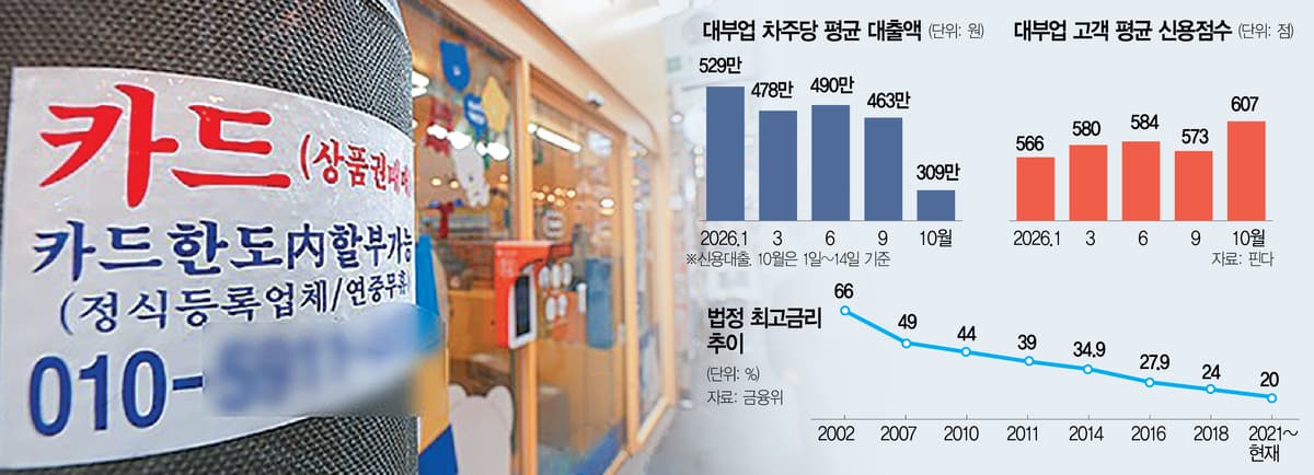 신용점수 올랐는데 대출액이 41% 줄었다고요?