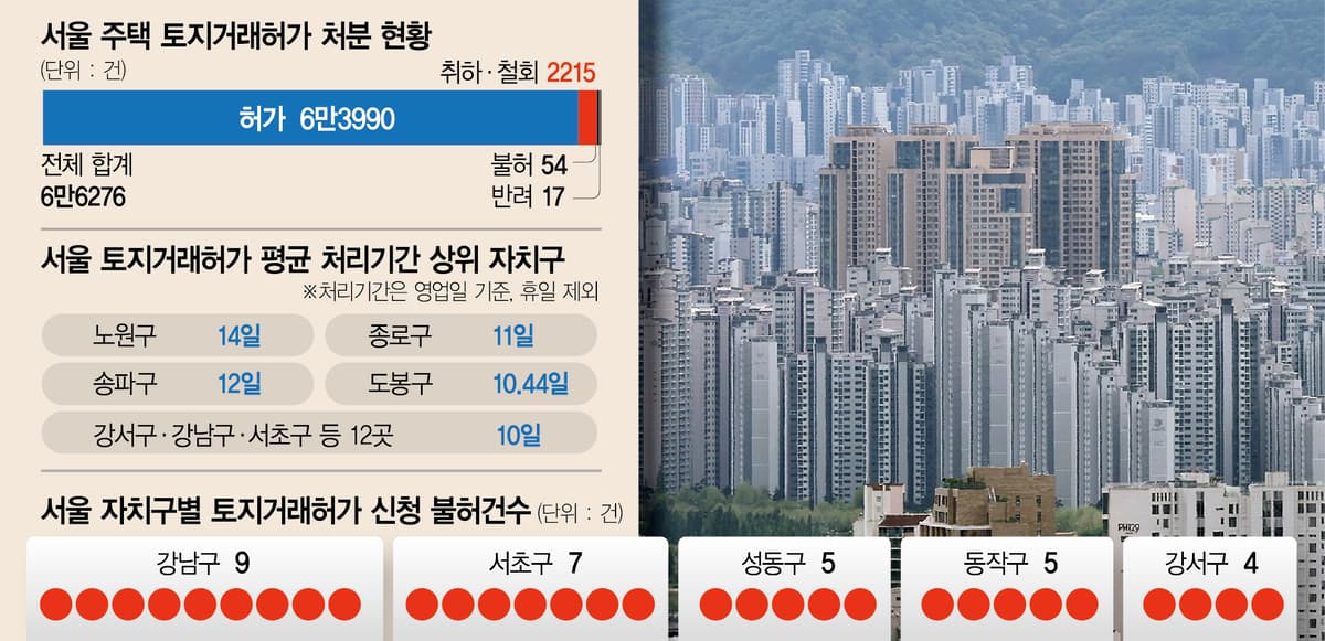 불허율 0.1%인 토허제, 연말까지 남은 해제 결정의 변수