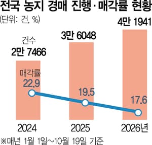 감정가 21%에 740만 원까지 떨어진 논에도 입찰자가 없다고요?