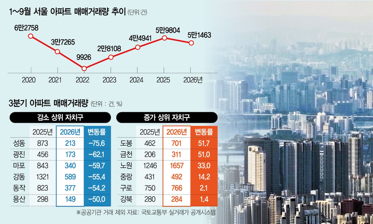 성동 75%·광진 62% 거래 급감, 서울 외곽 중저가는 오히려 늘다
