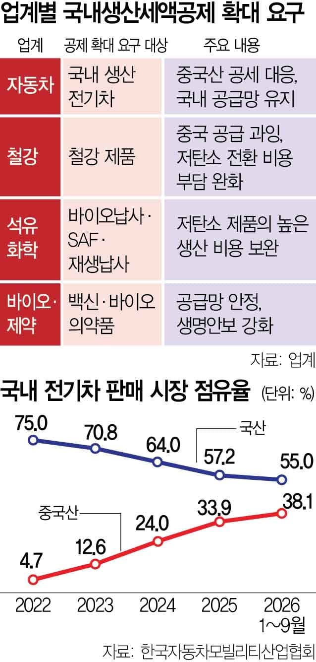 전기차·백신을 공제 대상 6개 분야 밖에 두는 조건