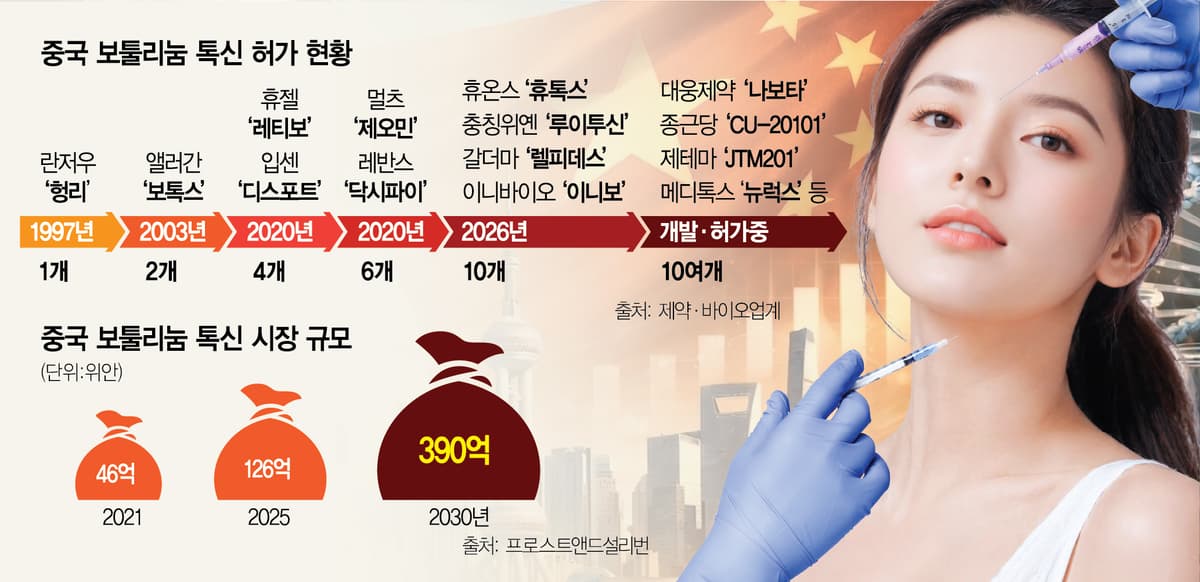 중국 허가 제품 최대 20개 시대, 국내 톡신 기업들의 차별화 변수